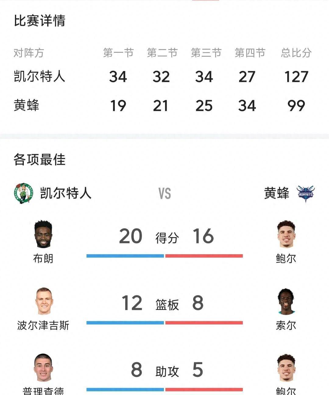 NBA季前赛：凯尔特人队大胜黄蜂NBA季前赛，新赛季展望光明！NBA季前赛