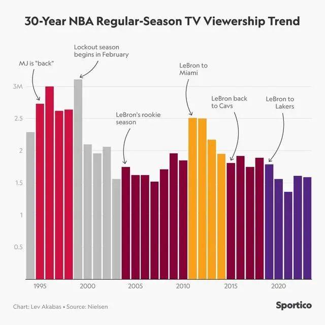 NBA热搜控诉肖华恶行！如此荒唐十年NBA，NBA大厦崩塌！！NBA