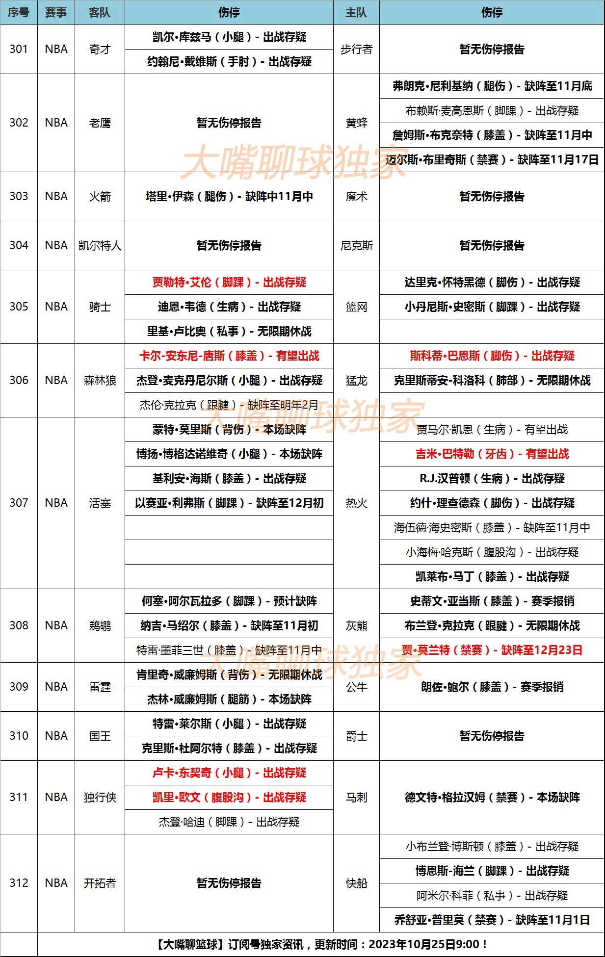 25日大嘴NBA伤停：东契奇欧文出战存疑NBA，莫兰特禁赛停薪25场！！NBA