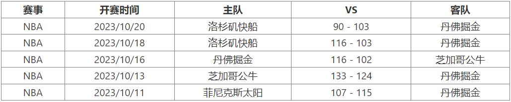 10月25日 NBA季前赛赛事前瞻分析之：湖人对阵掘金NBA！NBA