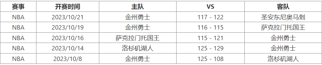 10月25日 NBA季前赛赛事前瞻分析之：太阳对阵勇士NBA！NBA