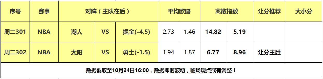 24日大嘴NBA离散：湖人客战卫冕冠军NBA，勇士主场力克太阳！！NBA