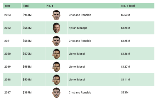 C罗的年收入=梅西+内马尔？当今足坛到底谁最能挣钱
