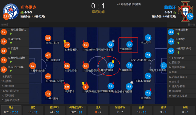 为何葡萄牙无人敢动C罗？对阵斯洛伐克 C罗12次丢失球权 0次过人C罗！C罗