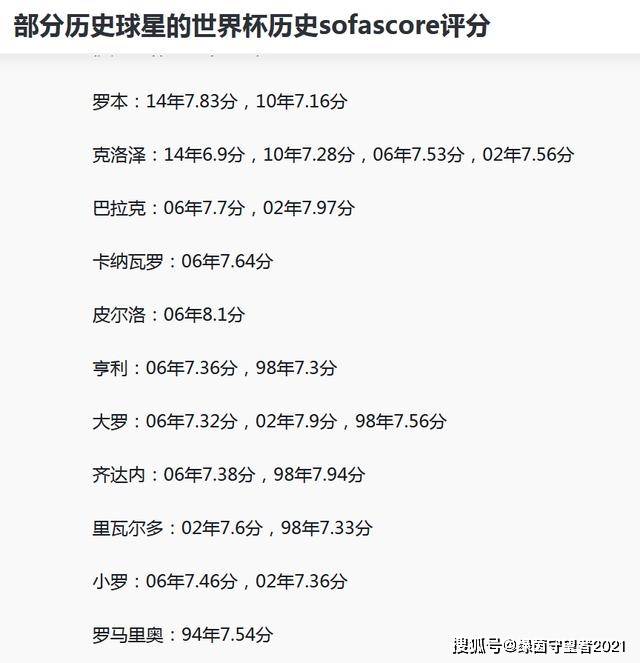 别黑C罗！看看部分历史球星的世界杯历史评分C罗，你还会黑C罗吗？！C罗