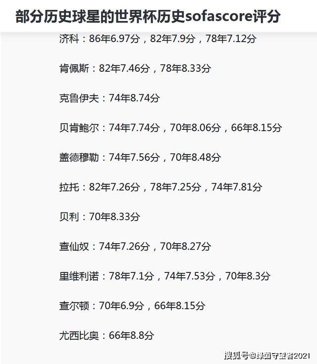 别黑C罗！看看部分历史球星的世界杯历史评分C罗，你还会黑C罗吗？！C罗