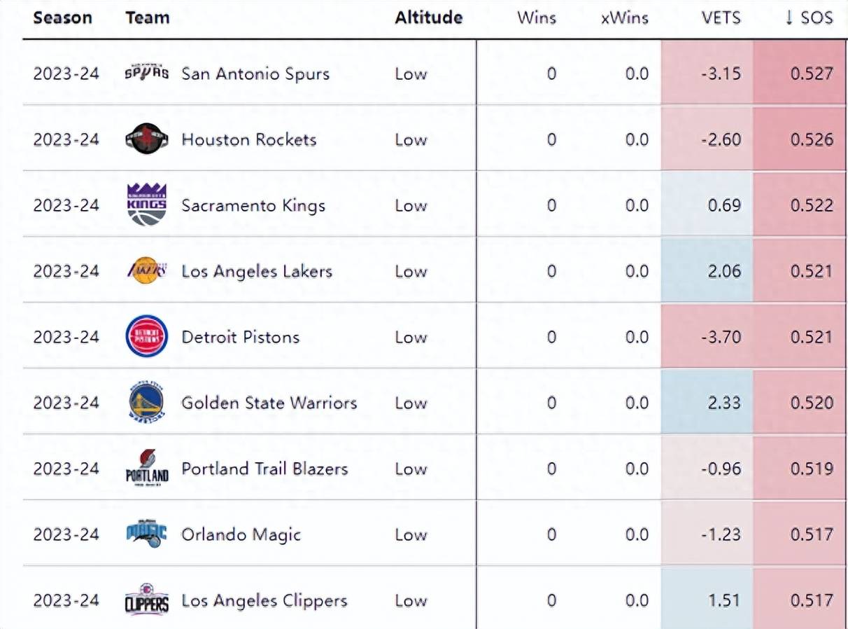 NBA赛程难度出炉：马刺最惨湖人第四难 快船飞行里程联盟第一NBA赛程！NBA赛程