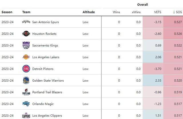 NBA赛程出炉！詹姆斯再创神迹NBA赛程，勇士喜忧参半，哈登交易新进展！NBA赛程