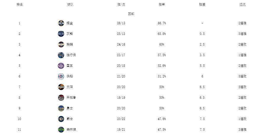 最新NBA排名强势领先，勇士连败，湖人5连胜