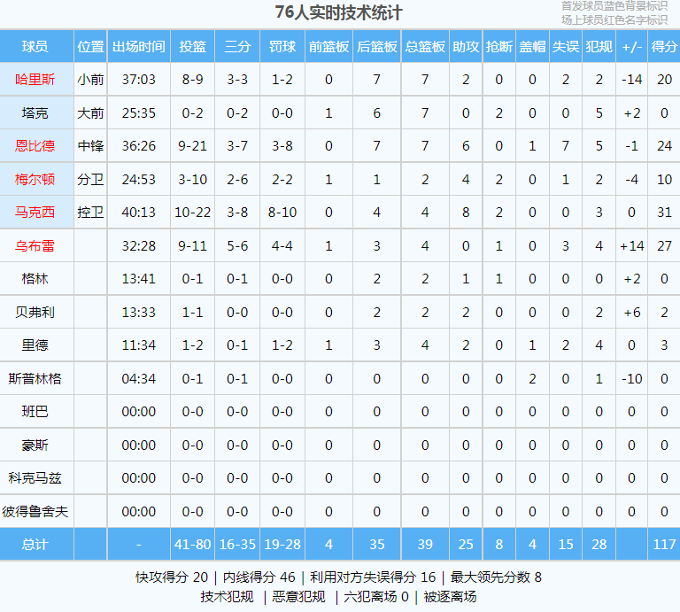 利拉德首秀39+8+4NBA！打破历史纪录！哈登惨遭NBA调查！NBA