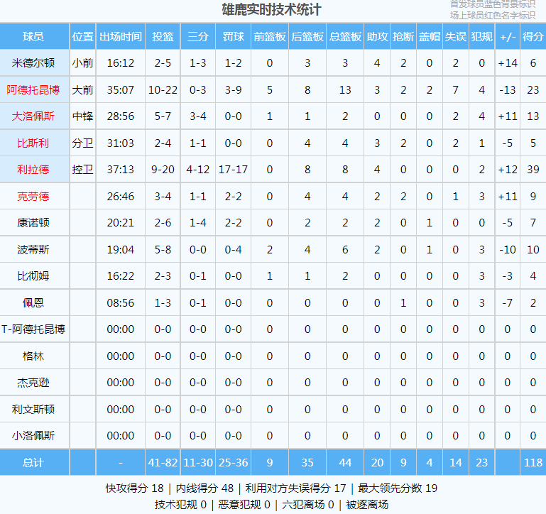 利拉德首秀39+8+4NBA！打破历史纪录！哈登惨遭NBA调查！NBA