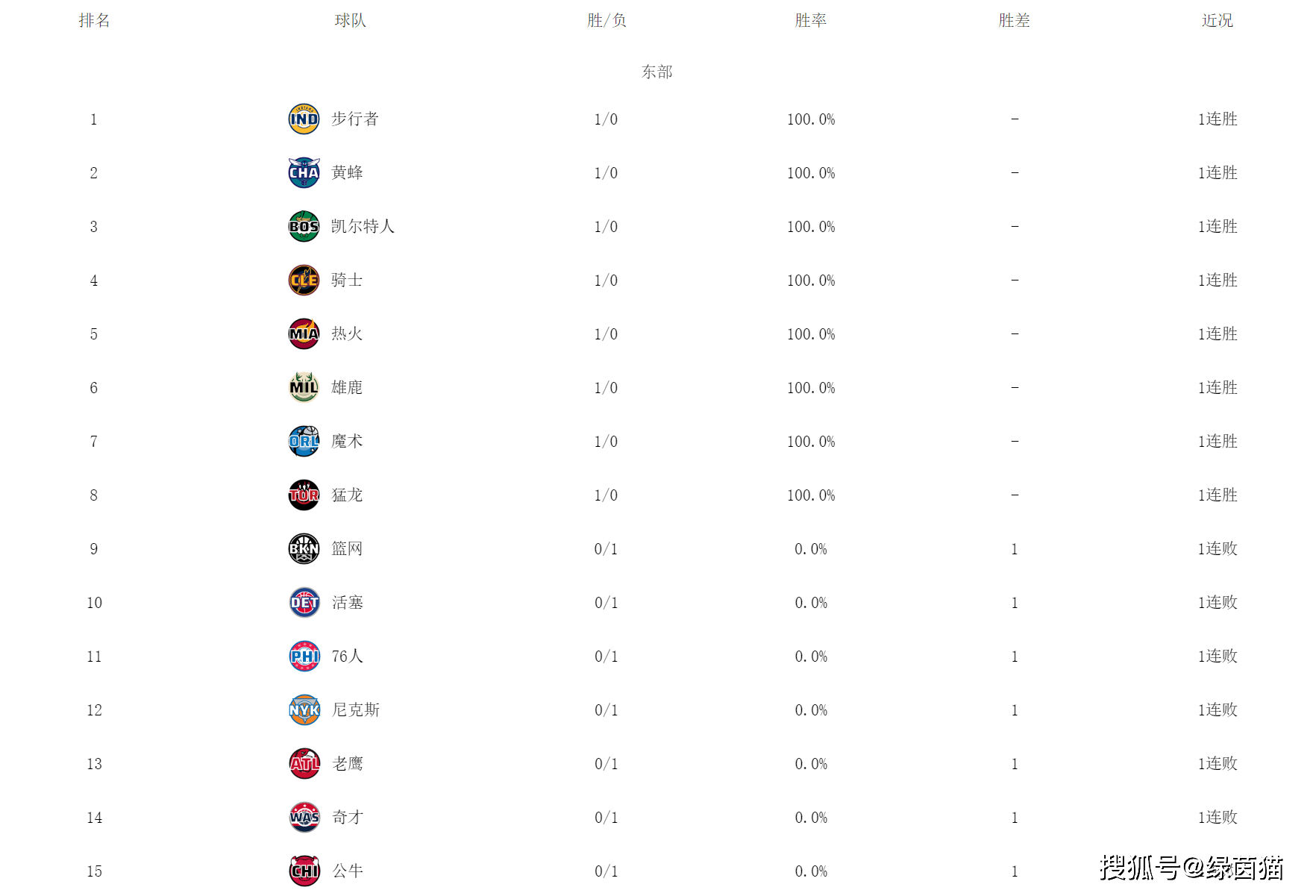 NBA最新排名！步行者东部第一NBA，湖人赛季首胜，太阳无缘连胜！NBA