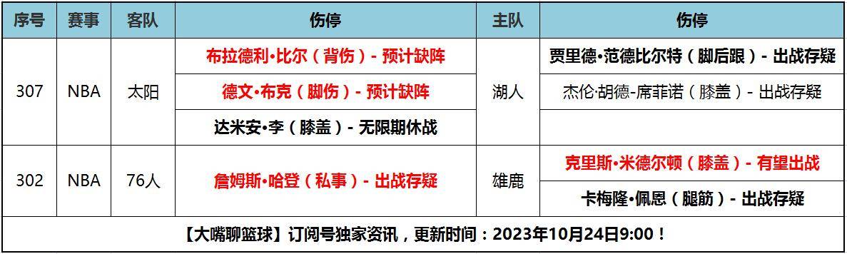 26日大嘴NBA伤停：哈登闹剧在继续NBA，比尔布克或缺战湖人！！NBA