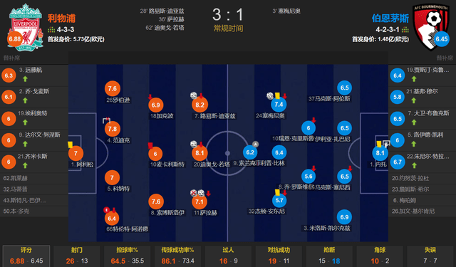 迪亚兹连场破门 萨拉赫补射 若塔建功 麦卡染红 利物浦3-1伯恩茅斯迪亚兹！迪亚兹