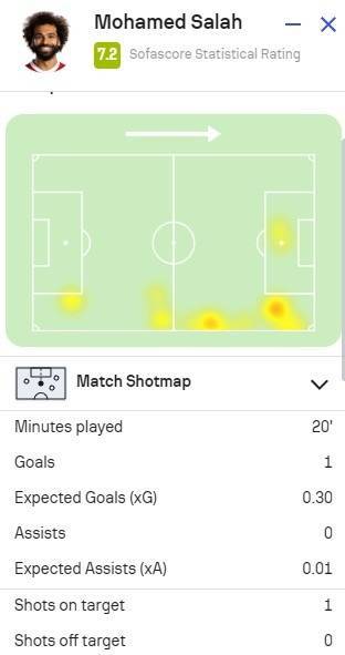 萨拉赫本场对阵图卢兹数据：1射正1破门，SofaScore评分7.2