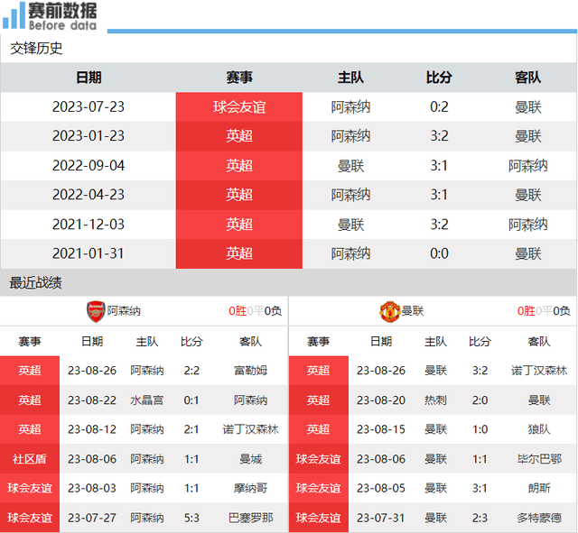 阿森纳对阵曼联前瞻：赖斯PK卡塞米罗 瓦拉内缺席 阿森纳渴望拿3分阿森纳！阿森纳