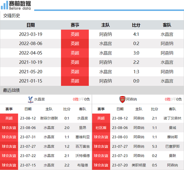 水晶宫对阵阿森纳前瞻：伦敦德比 阿森纳收否变阵4后卫 盼2连胜领跑阿森纳！阿森纳