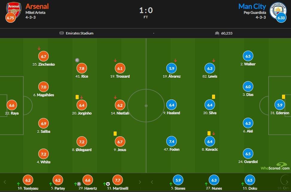 阿森纳对阵 曼彻斯特城评分：赖斯7.8分最高阿森纳！阿森纳