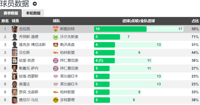 神锋出世斯图加特！前5轮德国甲级联赛打入10球 斯图加特前锋吉拉西追平莱万纪录！斯图加特