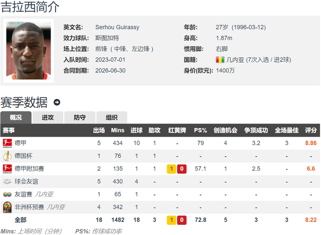 神锋出世斯图加特！前5轮德国甲级联赛打入10球 斯图加特前锋吉拉西追平莱万纪录！斯图加特