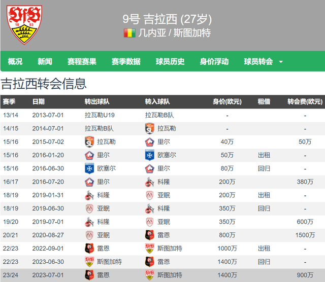 神锋出世斯图加特！前5轮德国甲级联赛打入10球 斯图加特前锋吉拉西追平莱万纪录！斯图加特