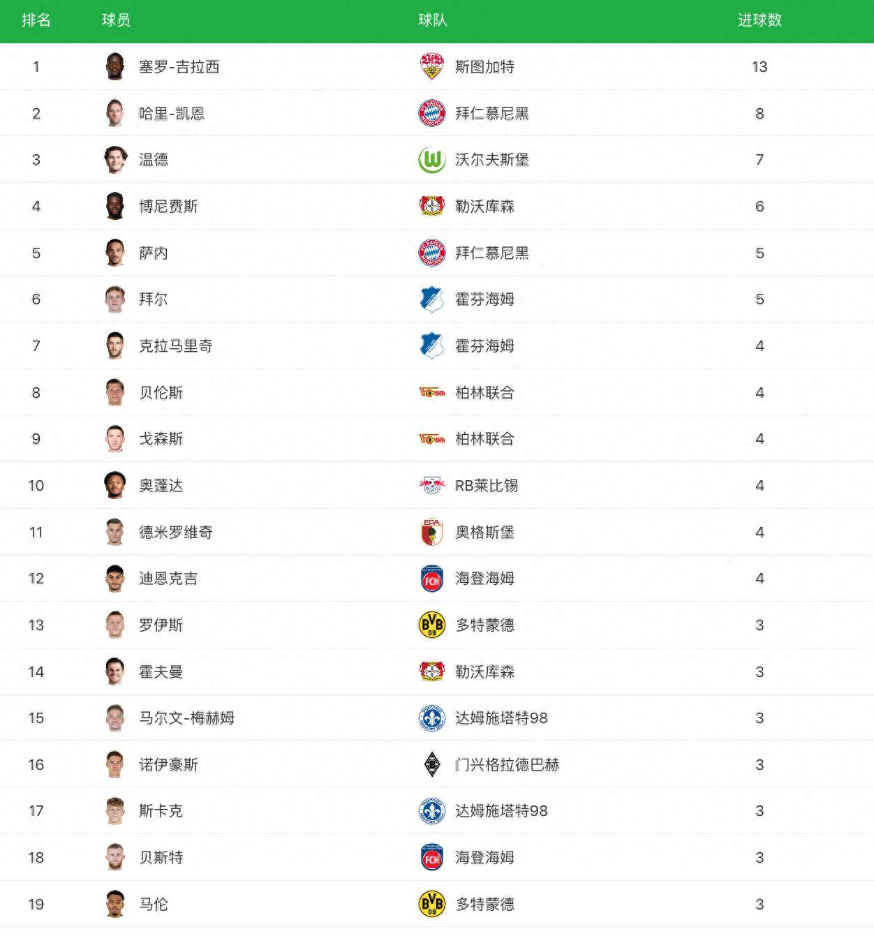 德国甲级联赛拜仁慕尼黑掉落第5,斯图加特多特药厂前3, 多特42柏林, 斯图加特31斯图加特！斯图加特