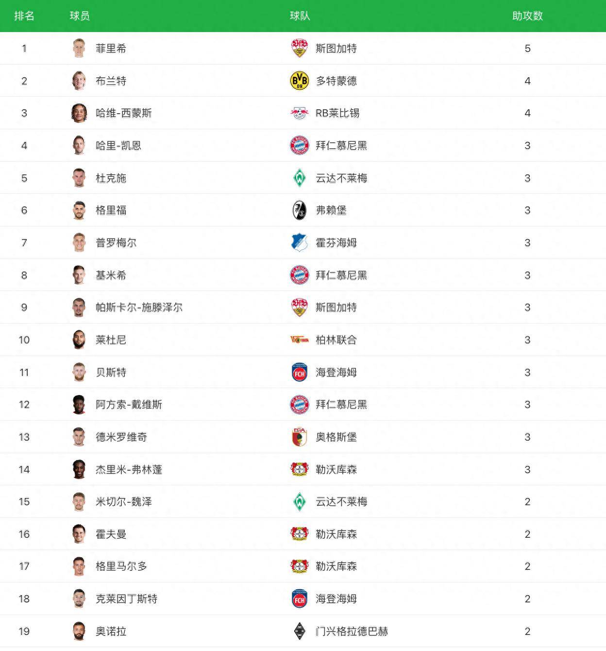 德国甲级联赛拜仁慕尼黑掉落第5,斯图加特多特药厂前3, 多特42柏林, 斯图加特31斯图加特！斯图加特