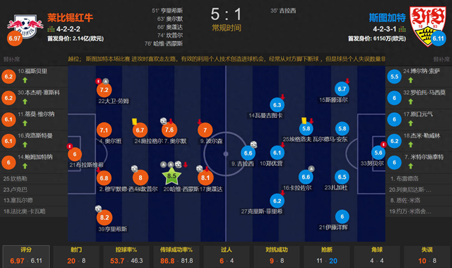 莱比锡卖了三大王牌还是这么猛 新援2传1射造3球 5-1逆转斯图加特斯图加特！斯图加特