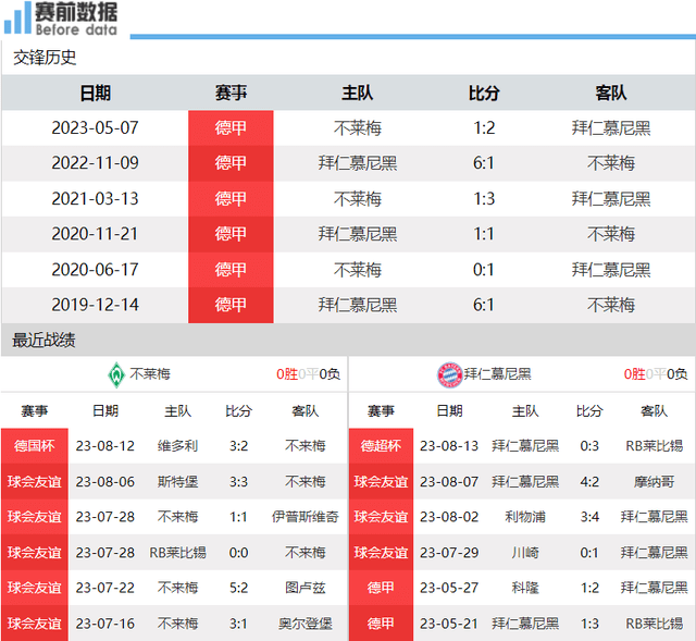 不莱梅对阵拜仁慕尼黑前瞻：凯恩德国甲级联赛首秀盼破门 拜仁慕尼黑能否收获开门红拜仁慕尼黑！拜仁慕尼黑