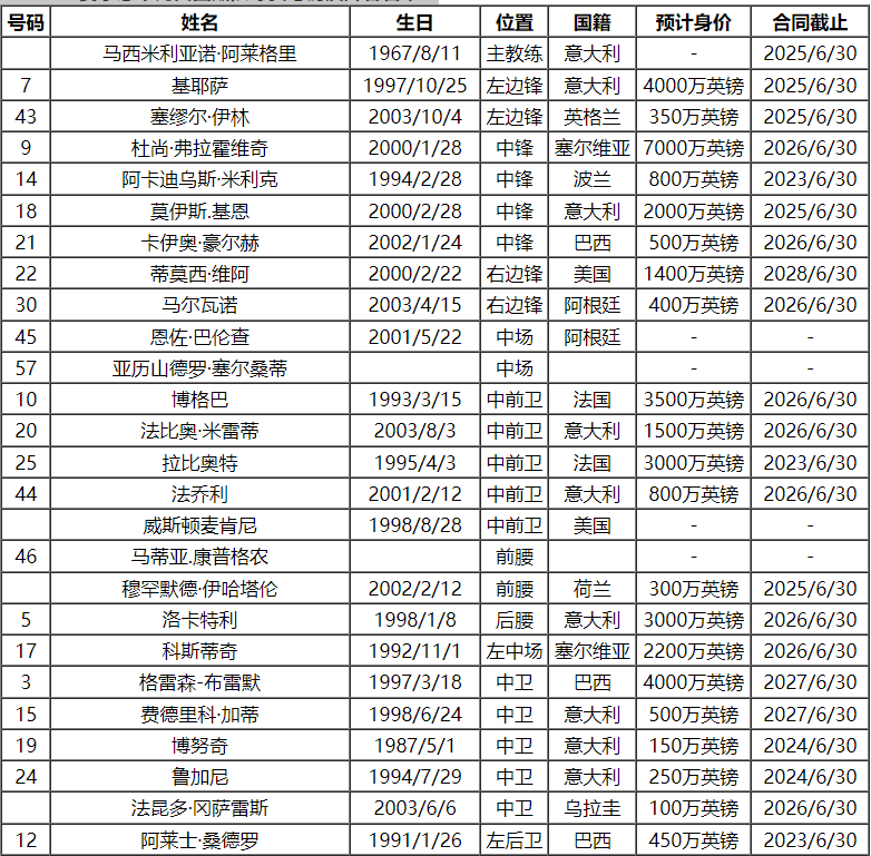 2023-24赛季意大利甲级联赛尤文队队员号码及阵容名单尤文！尤文