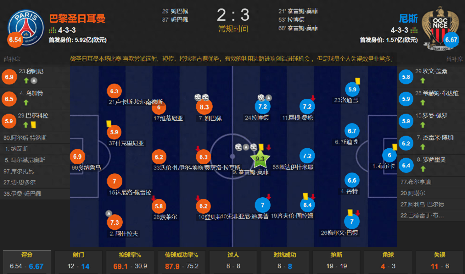 没了梅西&amp;内马尔 姆巴佩双响还输球 巴黎2-3尼斯遭遇赛季首败尼斯！尼斯