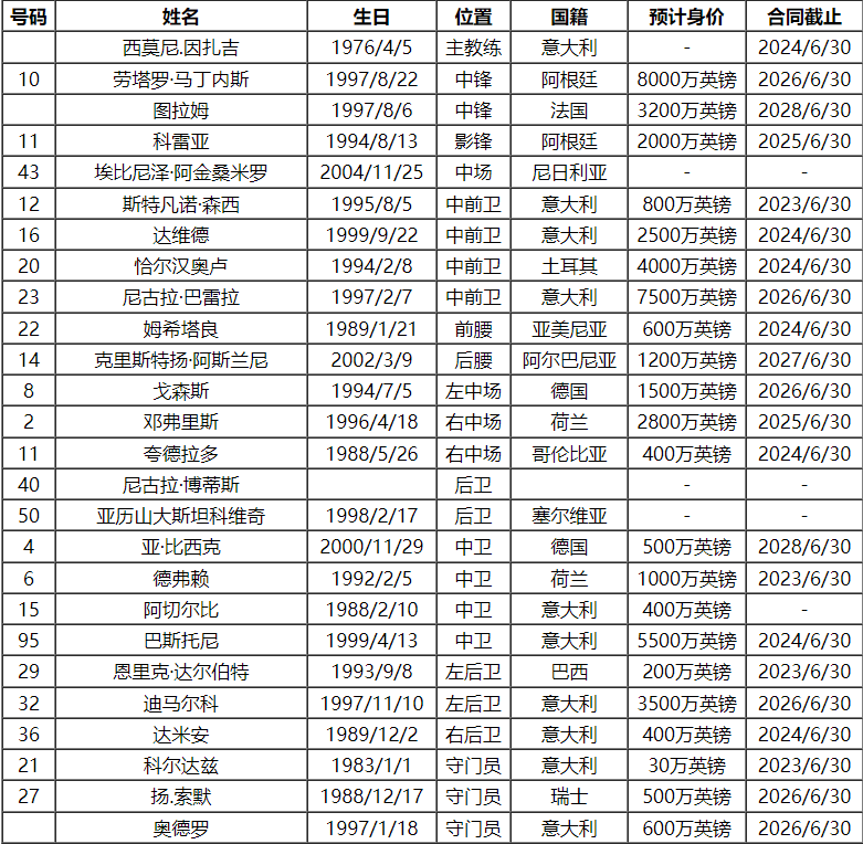 2023-24赛季意大利甲级联赛国际米兰（ Inter Milan）队队员号码及阵容名单国际米兰（ Inter Milan）！国际米兰（ Inter Milan）