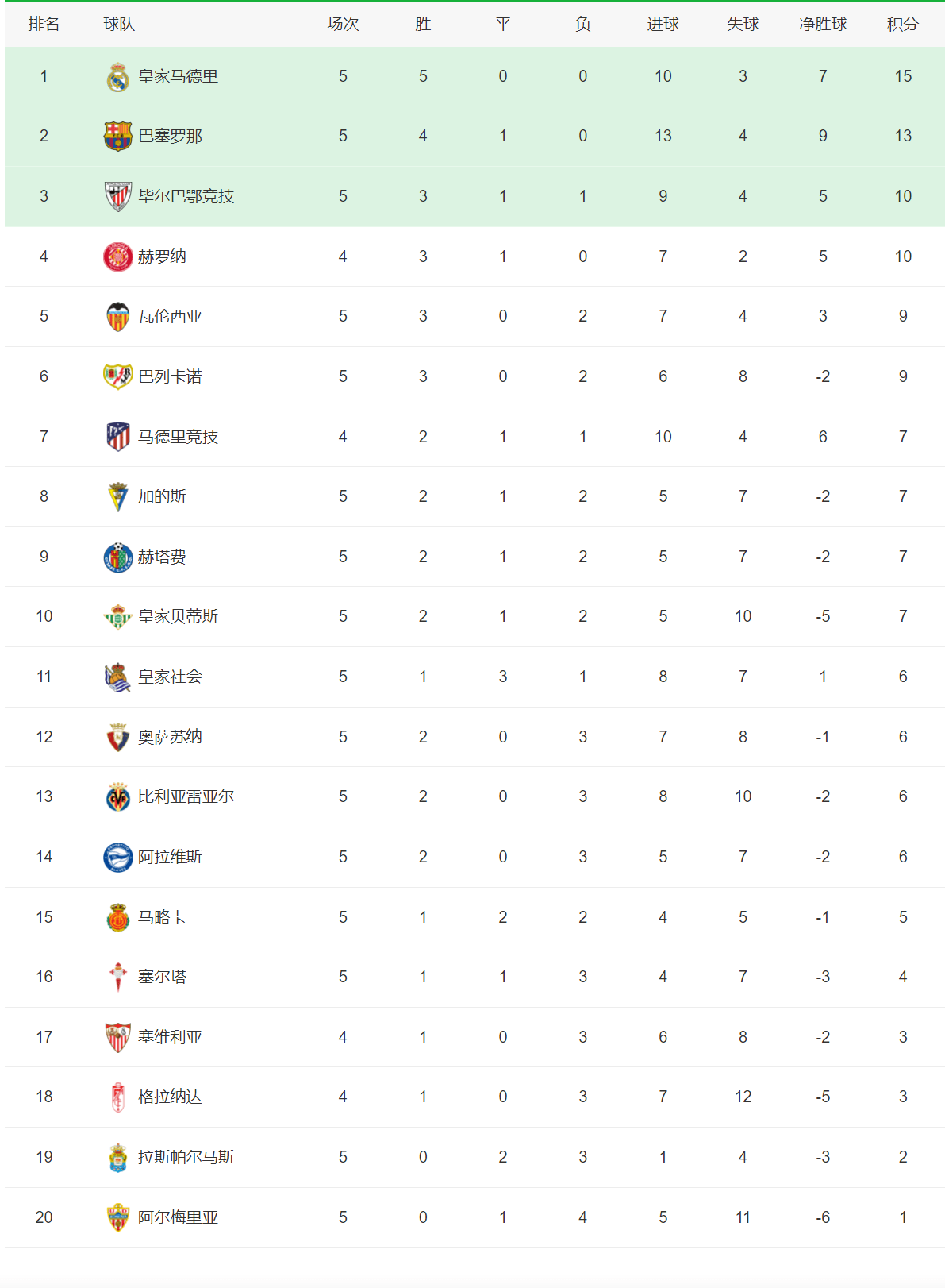 五大联赛积分榜！还有3支球队全胜国际米兰（ Inter Milan），皇马、 曼彻斯特城与国际米兰（ Inter Milan）！国际米兰（ Inter Milan）