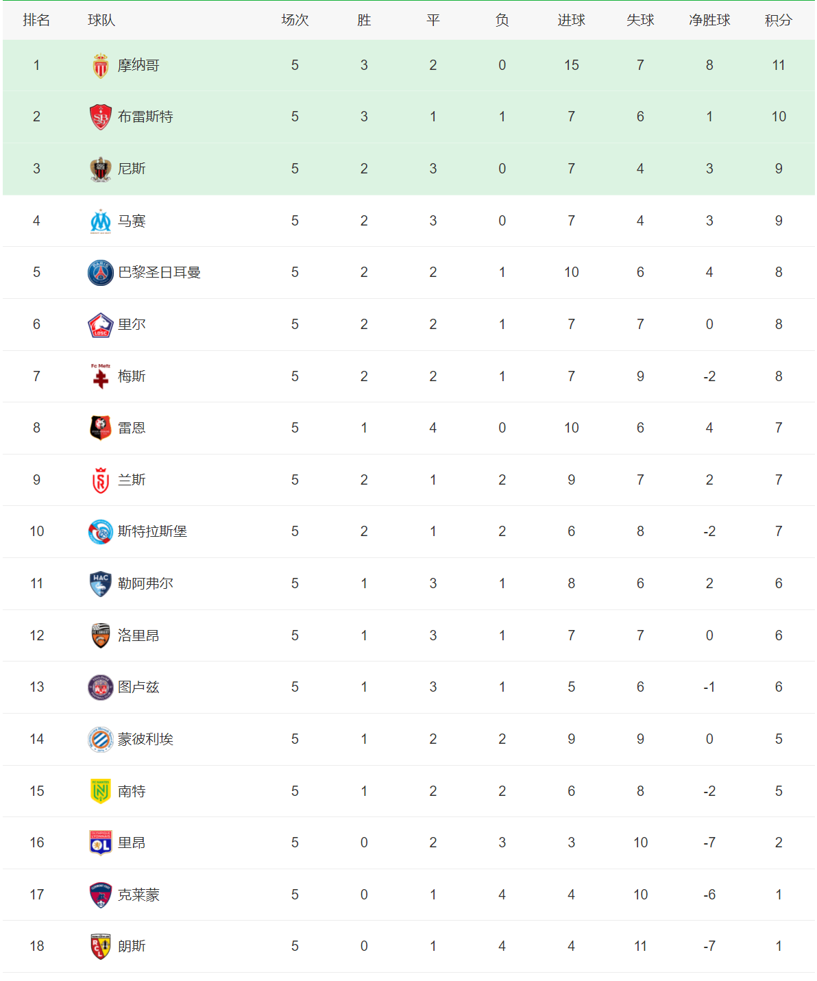 五大联赛积分榜！还有3支球队全胜国际米兰（ Inter Milan），皇马、 曼彻斯特城与国际米兰（ Inter Milan）！国际米兰（ Inter Milan）