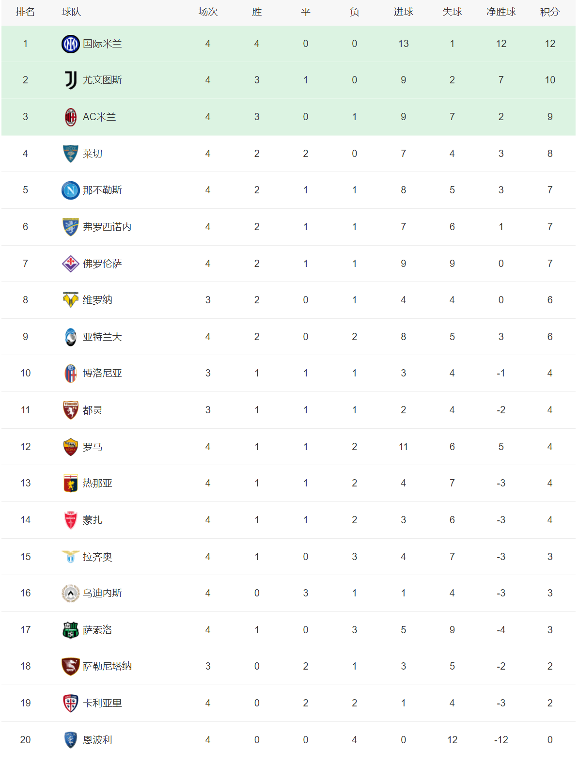 五大联赛积分榜！还有3支球队全胜国际米兰（ Inter Milan），皇马、 曼彻斯特城与国际米兰（ Inter Milan）！国际米兰（ Inter Milan）