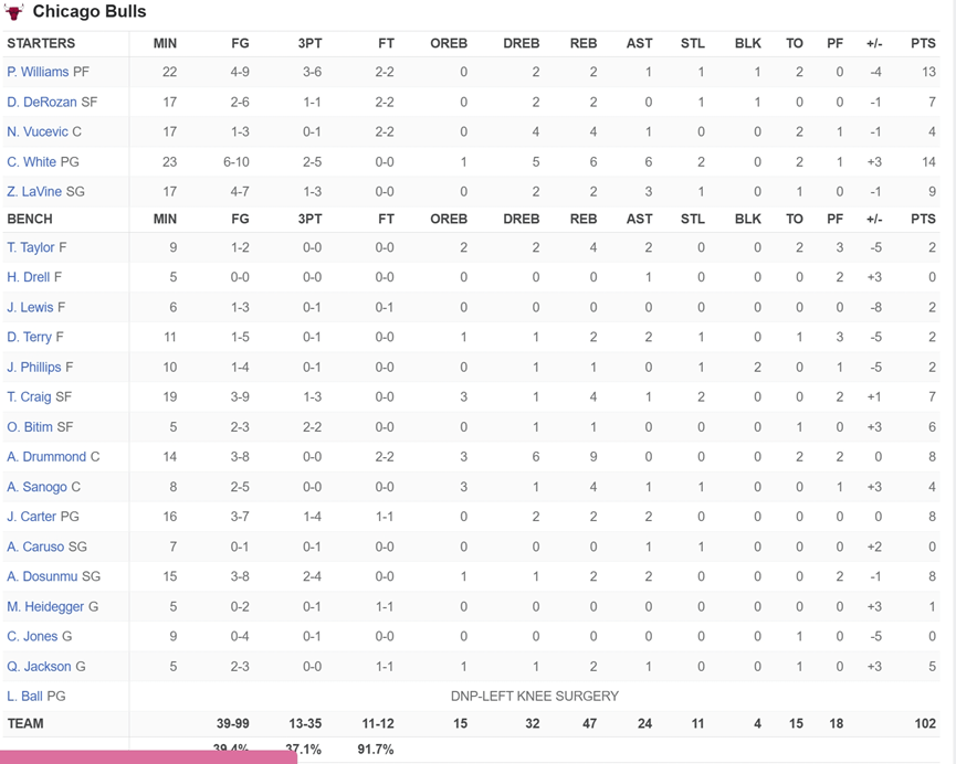 NBA简讯：全替补雄鹿105：102公牛；四巨头太阳130：126底特律活塞底特律活塞！底特律活塞