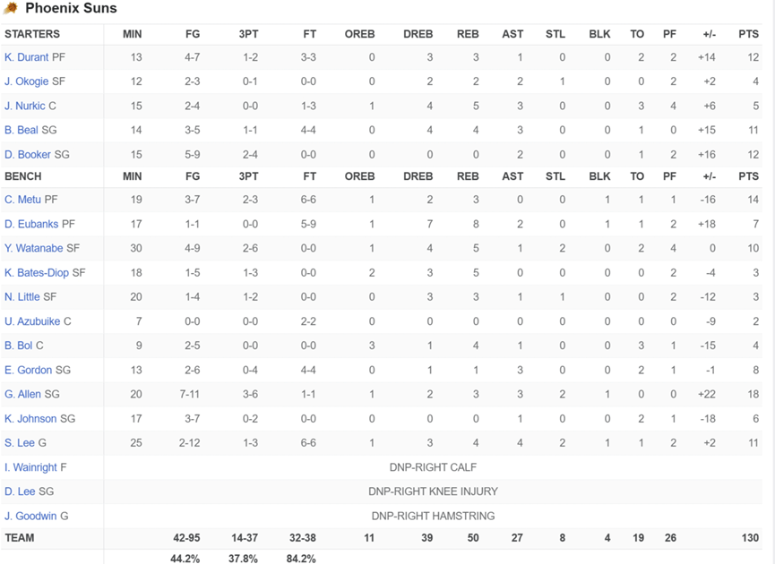 NBA简讯：全替补雄鹿105：102公牛；四巨头太阳130：126底特律活塞底特律活塞！底特律活塞