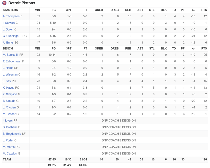 NBA简讯：全替补雄鹿105：102公牛；四巨头太阳130：126底特律活塞底特律活塞！底特律活塞