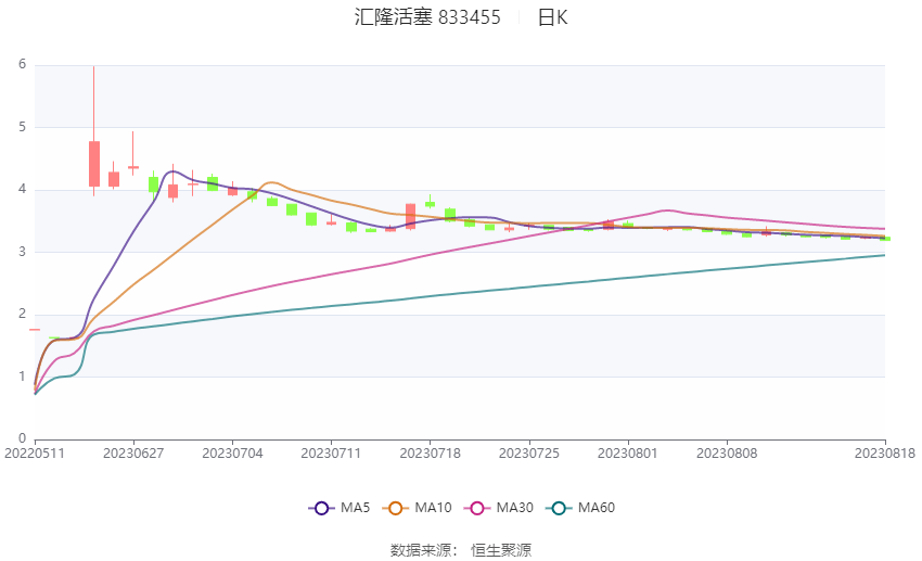 汇隆底特律活塞：2023年上半年净利润同比下降4.74% 拟10派1.7元底特律活塞！底特律活塞