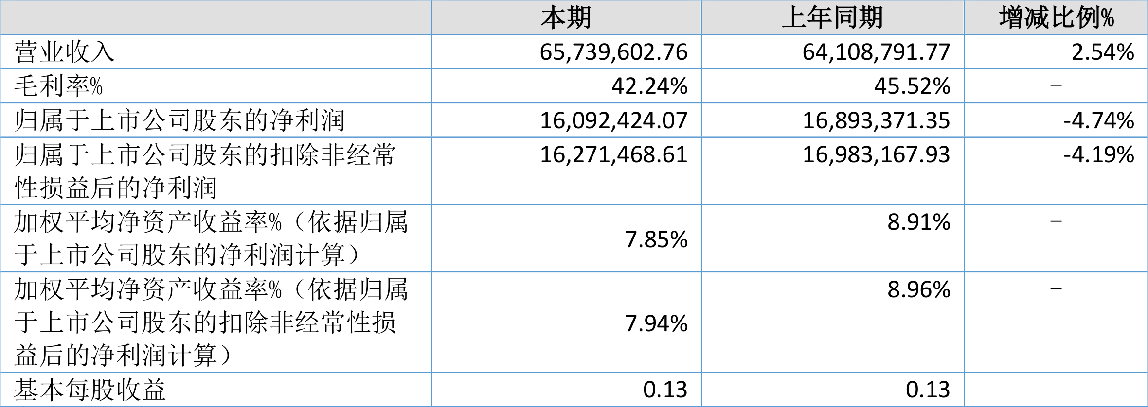 汇隆底特律活塞：2023年上半年净利润同比下降4.74% 拟10派1.7元底特律活塞！底特律活塞