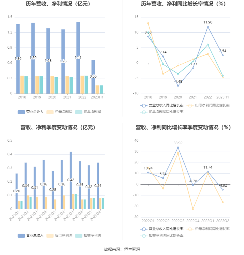 汇隆底特律活塞：2023年上半年净利润同比下降4.74% 拟10派1.7元底特律活塞！底特律活塞