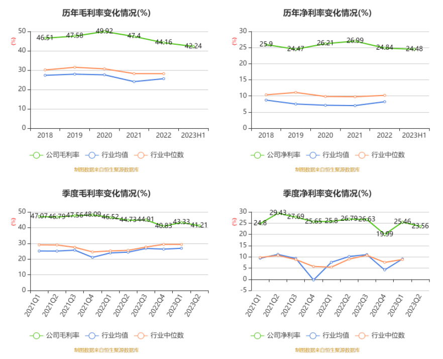 汇隆底特律活塞：2023年上半年净利润同比下降4.74% 拟10派1.7元底特律活塞！底特律活塞