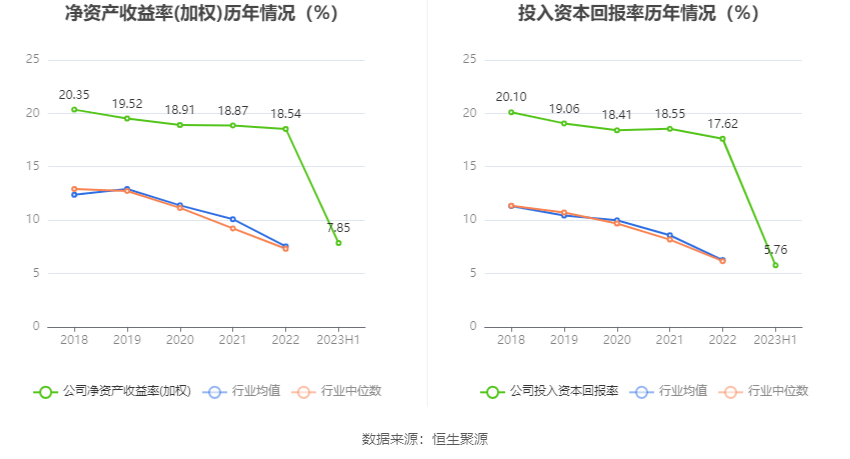 汇隆底特律活塞：2023年上半年净利润同比下降4.74% 拟10派1.7元底特律活塞！底特律活塞