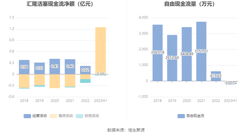 汇隆底特律活塞：2023年上半年净利润同比下降4.74% 拟10派1.7元底特律活塞！底特律活塞