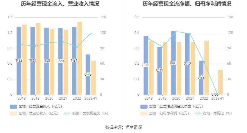 汇隆底特律活塞：2023年上半年净利润同比下降4.74% 拟10派1.7元底特律活塞！底特律活塞