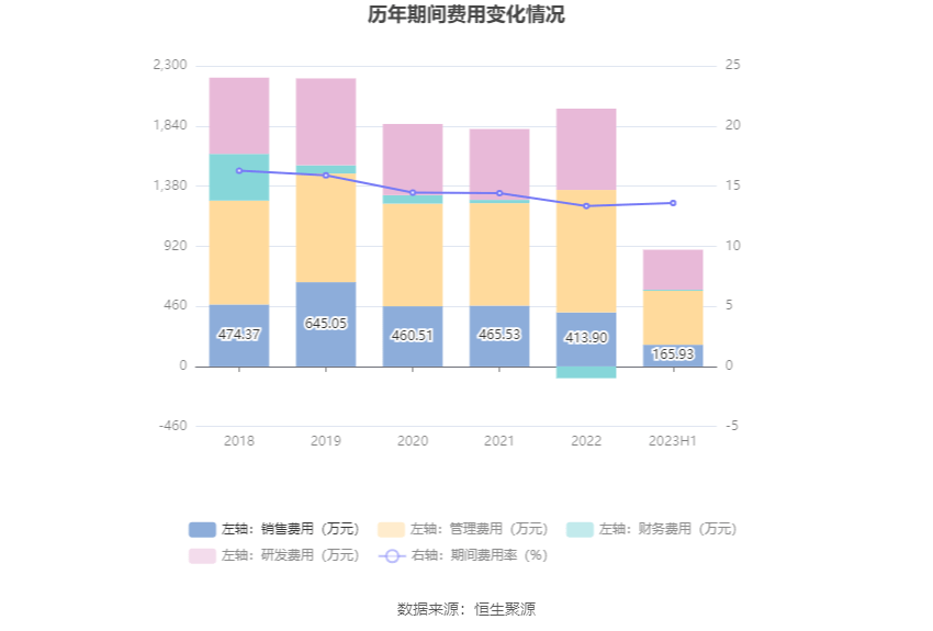 汇隆底特律活塞：2023年上半年净利润同比下降4.74% 拟10派1.7元底特律活塞！底特律活塞