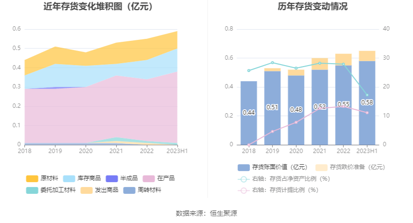 汇隆底特律活塞：2023年上半年净利润同比下降4.74% 拟10派1.7元底特律活塞！底特律活塞