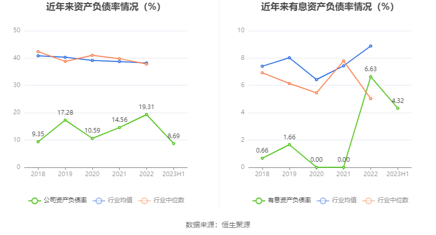 汇隆底特律活塞：2023年上半年净利润同比下降4.74% 拟10派1.7元底特律活塞！底特律活塞