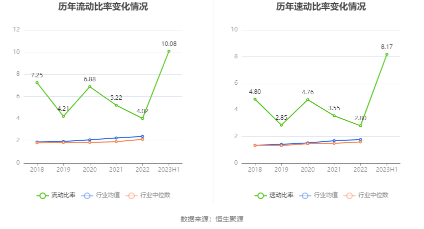 汇隆底特律活塞：2023年上半年净利润同比下降4.74% 拟10派1.7元底特律活塞！底特律活塞