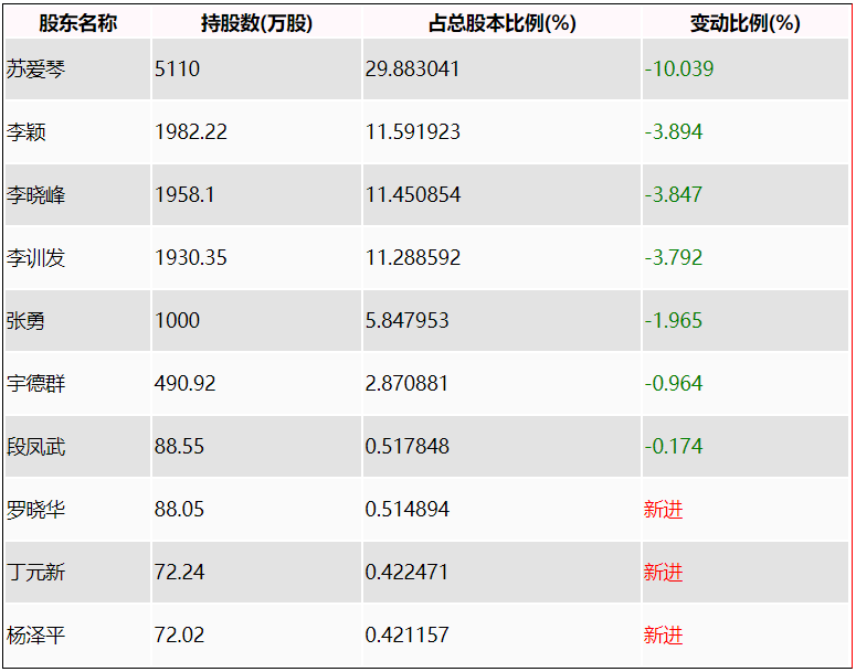 汇隆底特律活塞：2023年上半年净利润同比下降4.74% 拟10派1.7元底特律活塞！底特律活塞